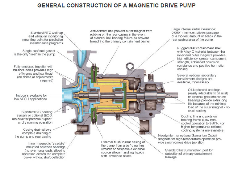 Magnetic Drive Pumps, Magnet Coupled Pump, Acid Handeling Pumps, Mumbai ...