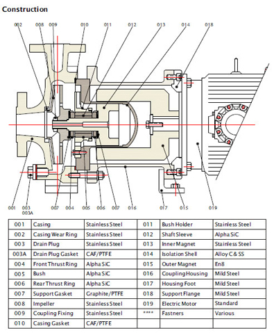 PMP 50 SS316 Series Sealless Pump, Sealless Magnetic Pumps, Process ...